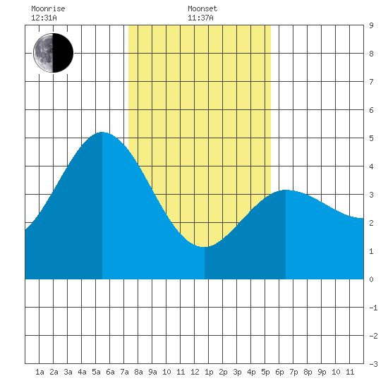 Marshall tide chart for Tuesday, January 25, 2022