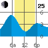 Marshall tide chart for Tuesday, January 25, 2022