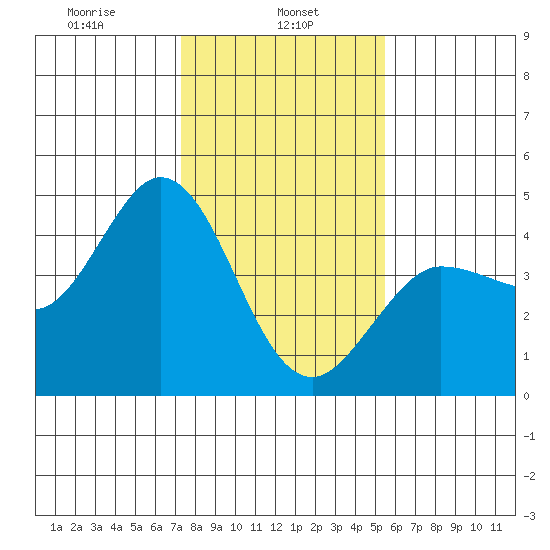 Marshall tide chart for Wednesday, January 26, 2022