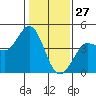 Marshall tide chart for Thursday, January 27, 2022
