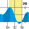 Marshall tide chart for Friday, January 28, 2022