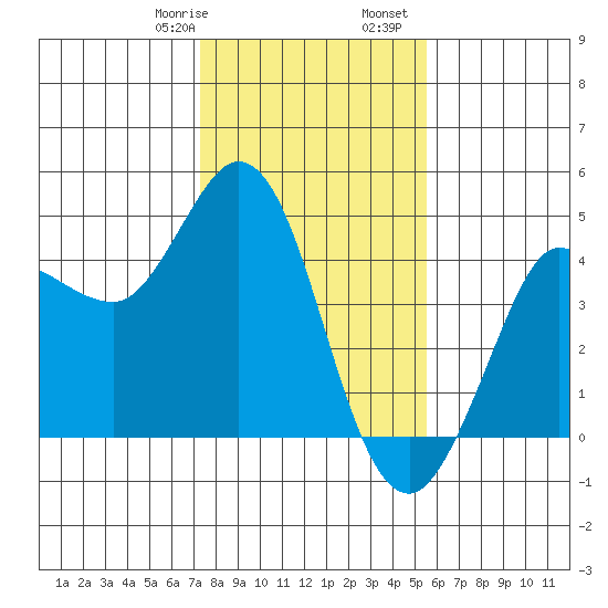 Marshall tide chart for Saturday, January 29, 2022