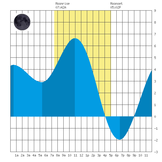 Marshall tide chart for Sunday, January 2, 2022