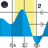 Marshall tide chart for Sunday, January 2, 2022