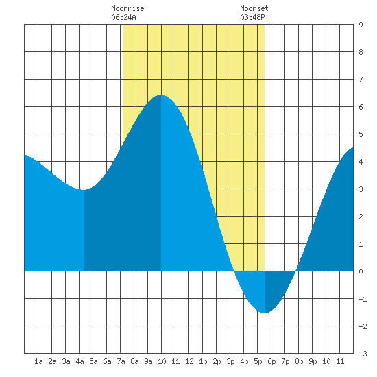 Marshall tide chart for Sunday, January 30, 2022