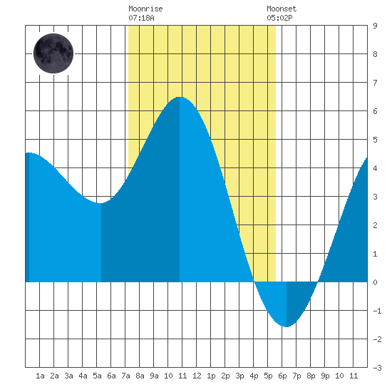 Marshall tide chart for Monday, January 31, 2022