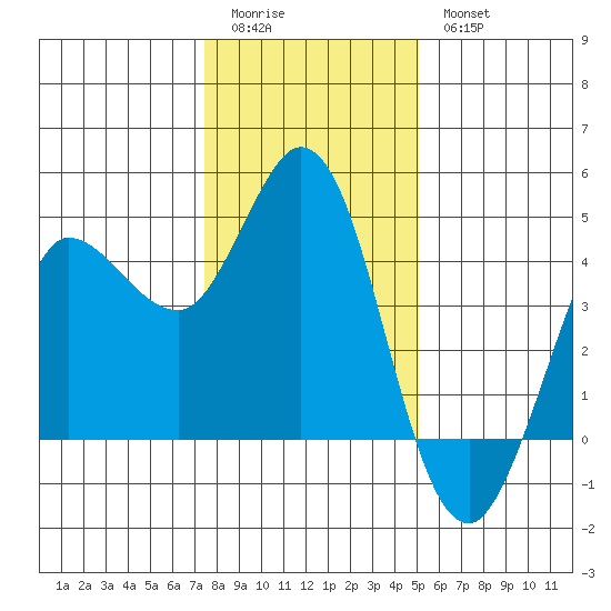 Marshall tide chart for Monday, January 3, 2022