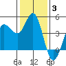 Marshall tide chart for Monday, January 3, 2022