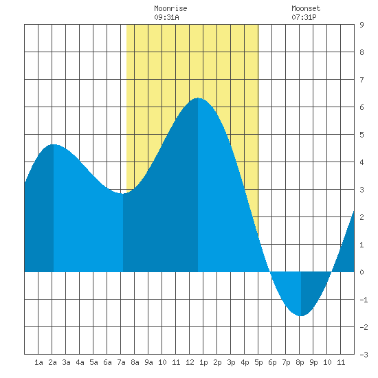 Marshall tide chart for Tuesday, January 4, 2022