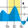 Marshall tide chart for Tuesday, January 4, 2022