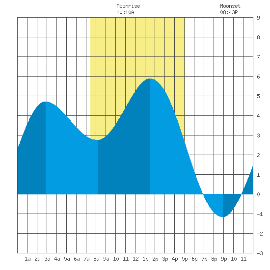 Marshall tide chart for Wednesday, January 5, 2022