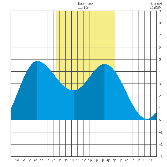 Marshall tide chart for Friday, January 7, 2022