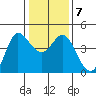 Marshall tide chart for Friday, January 7, 2022