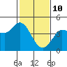 Marshall tide chart for Thursday, February 10, 2022