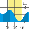 Marshall tide chart for Friday, February 11, 2022