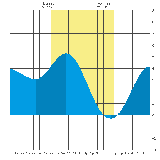 Marshall tide chart for Sunday, February 13, 2022