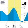 Marshall tide chart for Wednesday, February 16, 2022