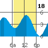 Marshall tide chart for Friday, February 18, 2022