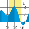 Marshall tide chart for Tuesday, February 1, 2022