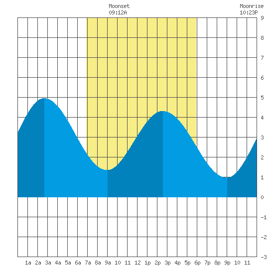 Marshall tide chart for Sunday, February 20, 2022