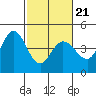 Marshall tide chart for Monday, February 21, 2022