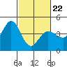Marshall tide chart for Tuesday, February 22, 2022