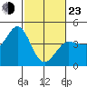 Marshall tide chart for Wednesday, February 23, 2022