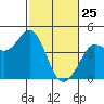 Marshall tide chart for Friday, February 25, 2022