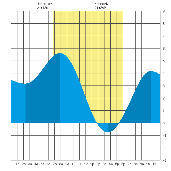 Marshall tide chart for Saturday, February 26, 2022