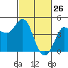 Marshall tide chart for Saturday, February 26, 2022