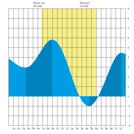 Marshall tide chart for Sunday, February 27, 2022