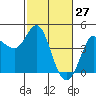 Marshall tide chart for Sunday, February 27, 2022