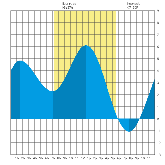 Marshall tide chart for Wednesday, February 2, 2022