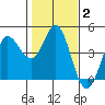 Marshall tide chart for Wednesday, February 2, 2022