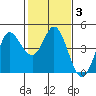 Marshall tide chart for Thursday, February 3, 2022