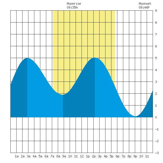 Marshall tide chart for Friday, February 4, 2022