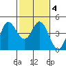 Marshall tide chart for Friday, February 4, 2022