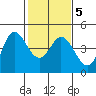 Marshall tide chart for Saturday, February 5, 2022