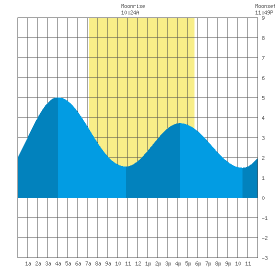 Marshall tide chart for Sunday, February 6, 2022
