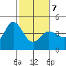 Marshall tide chart for Monday, February 7, 2022