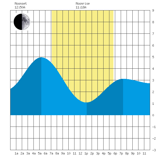 Marshall tide chart for Tuesday, February 8, 2022