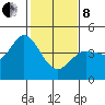 Marshall tide chart for Tuesday, February 8, 2022