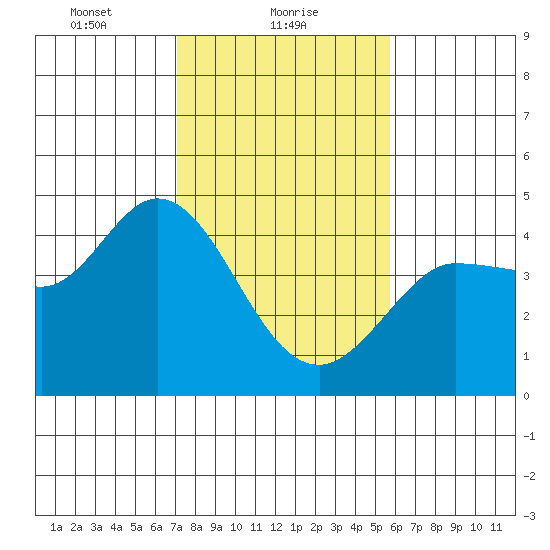 Marshall tide chart for Wednesday, February 9, 2022