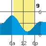 Marshall tide chart for Wednesday, February 9, 2022