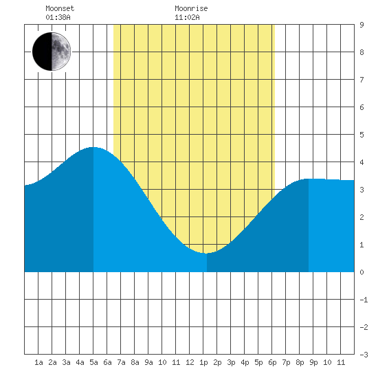 Marshall tide chart for Thursday, March 10, 2022
