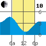 Marshall tide chart for Thursday, March 10, 2022
