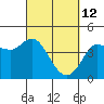 Marshall tide chart for Saturday, March 12, 2022