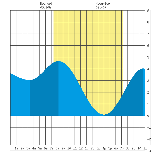 Marshall tide chart for Sunday, March 13, 2022