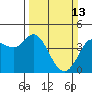 Marshall tide chart for Sunday, March 13, 2022