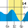 Marshall tide chart for Monday, March 14, 2022